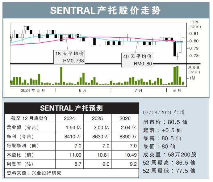 SENTRAL产托股价走势08/08/24