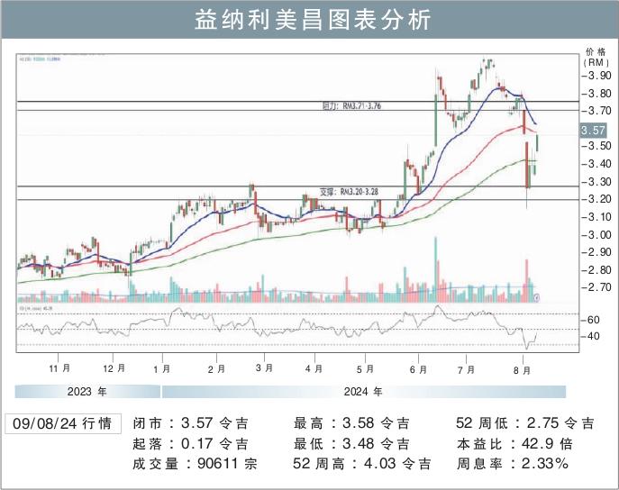 益纳利美昌图表分析 9/8/2024