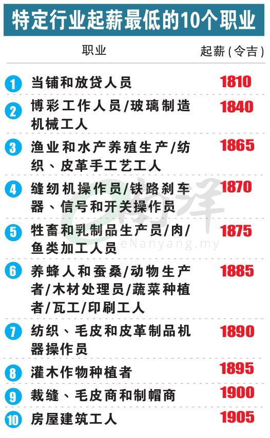 特定行业起薪最低的10个职业