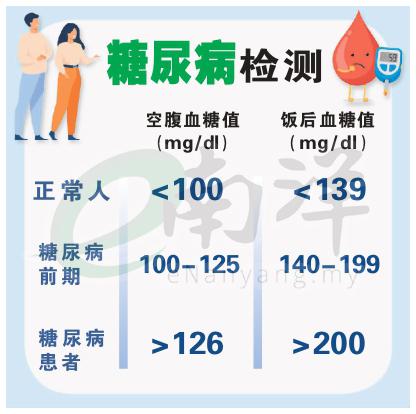 糖尿病检测