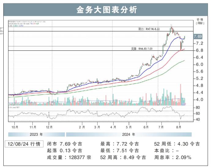 金务大图表分析12/08/24