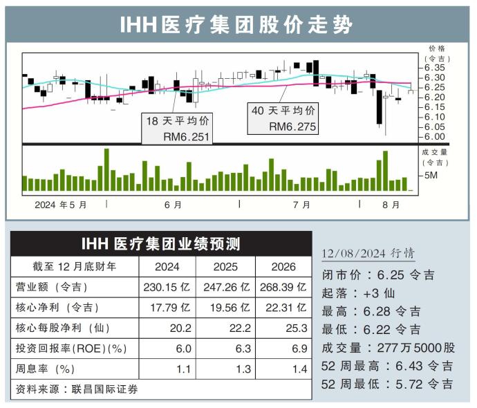 IHH医疗集团股价走势12/08/24