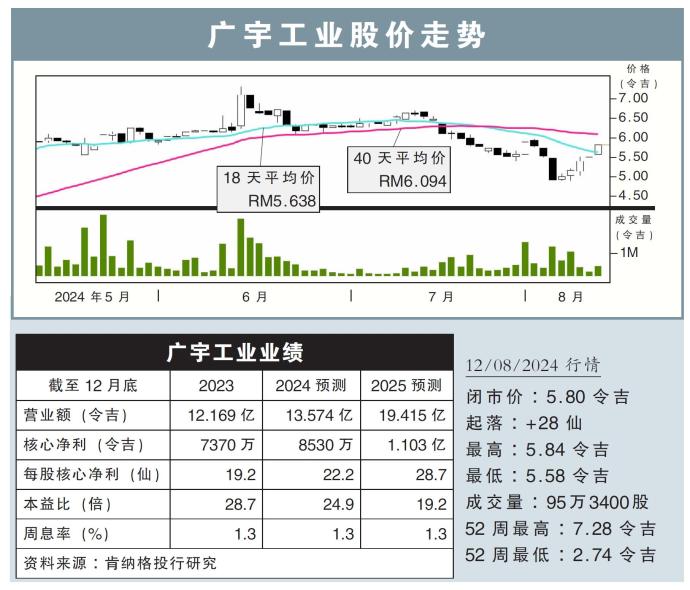 广宇工业股价走势12/08/24