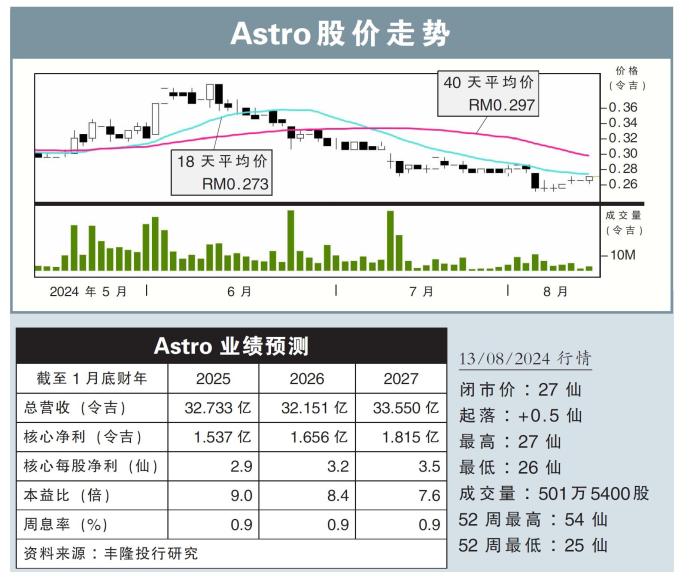 Astro股价走势13/08/24