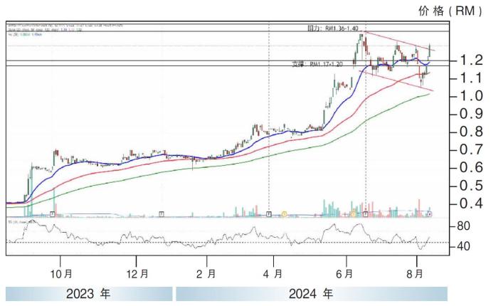 Binastra股价走势13/08/24