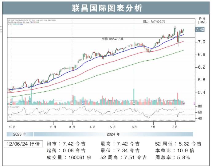 联昌国际图表分析13/08/24