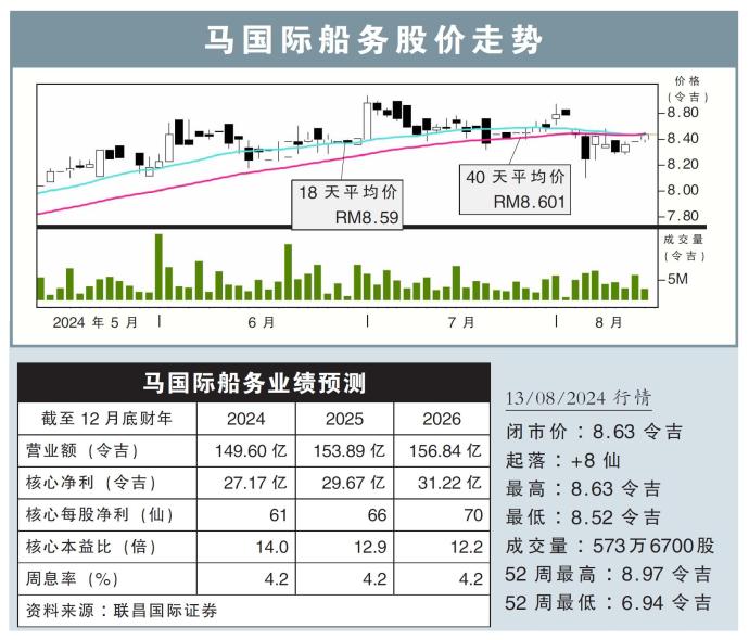 马国际船务股价走势13/08/24