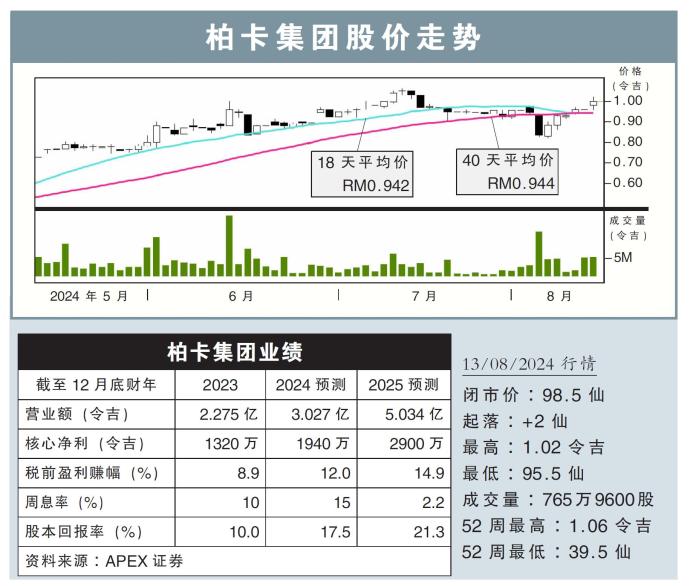 柏卡集团股价走势13/08/24