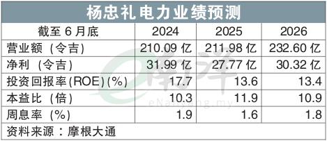 杨忠礼电力业绩预测