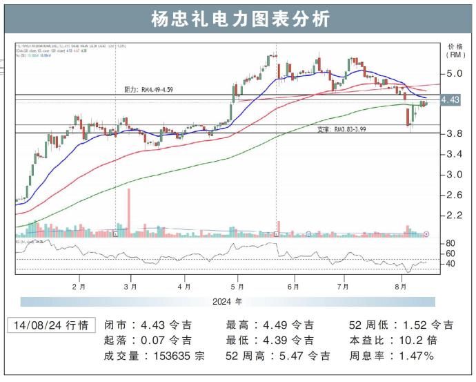 杨忠礼电力图表分析14/08/24