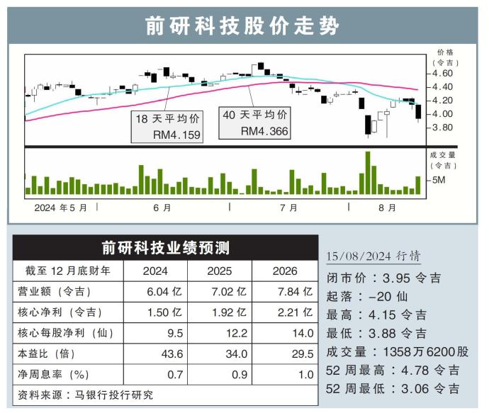 前研科技股价走势15/08/24