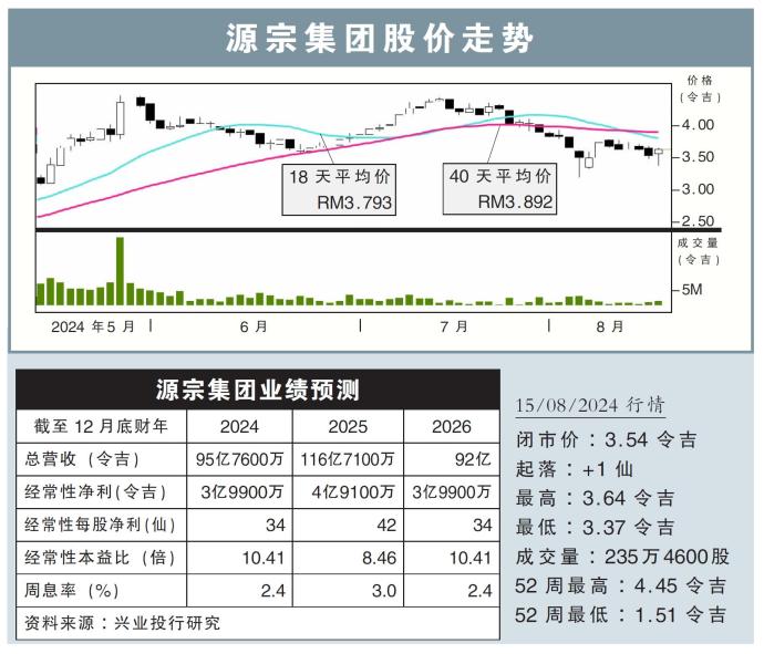 源宗集团股价走势15/08/24