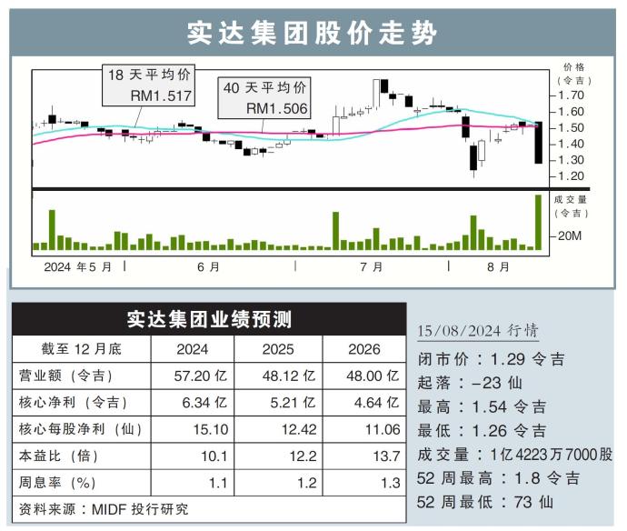 实达集团股价走势15/08/24