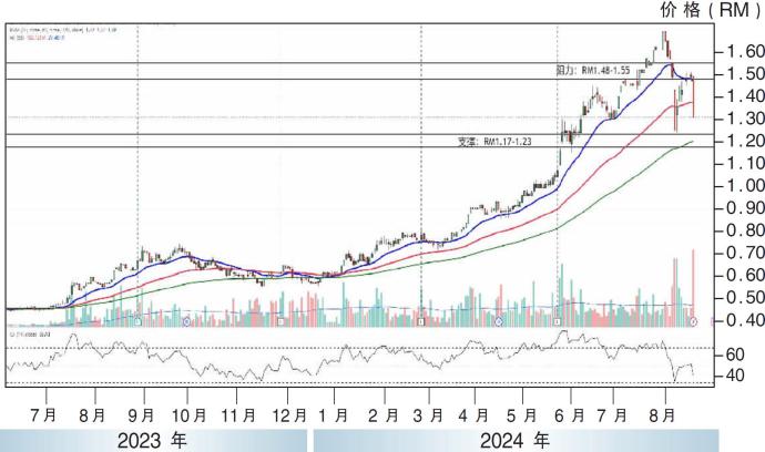 森那美产业图表分析