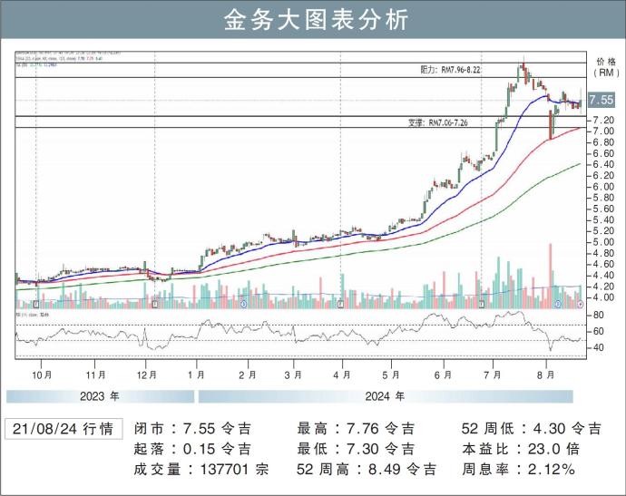 金务大图表分析