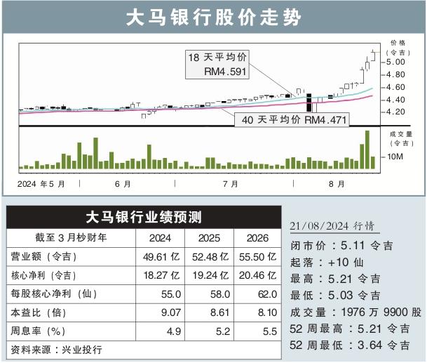 大马银行股价走势 21/8/2024