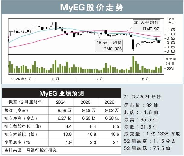 MyEG股价走势 21/8/2024