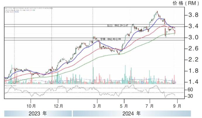 谦工业股价走势26/08/24