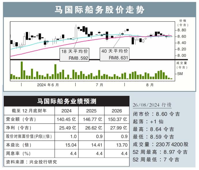 马国际船务股价走势26/08/24