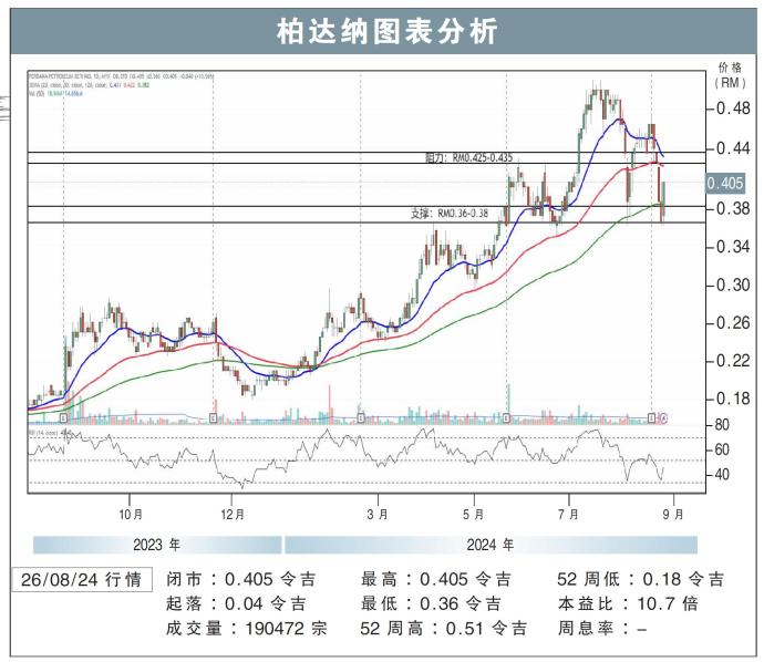 柏达纳图表分析26/08/24