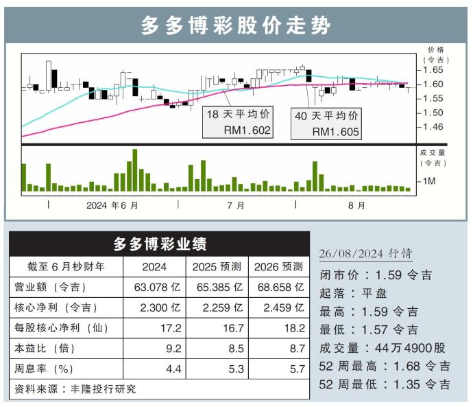 多多博彩股价走势26/08/24