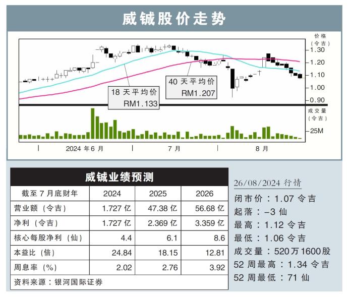 威铖股价走势26/08/24