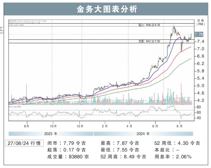 金务大图表分析27/08/24