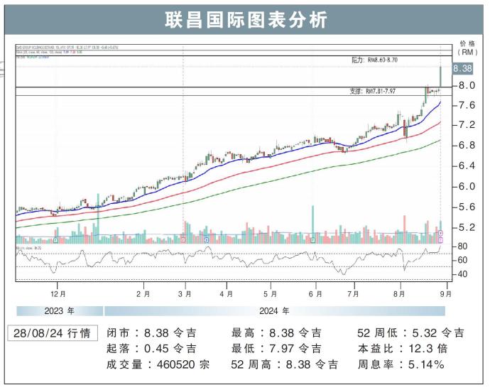 联昌国际图表分析28/08/24