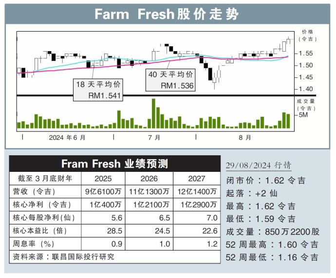 Farm Fresh股价走势29/08/24