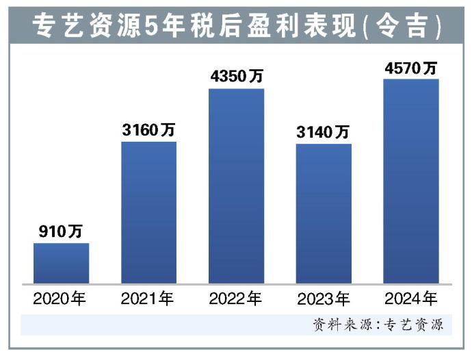 专艺资源5年税后盈利表现（令吉）