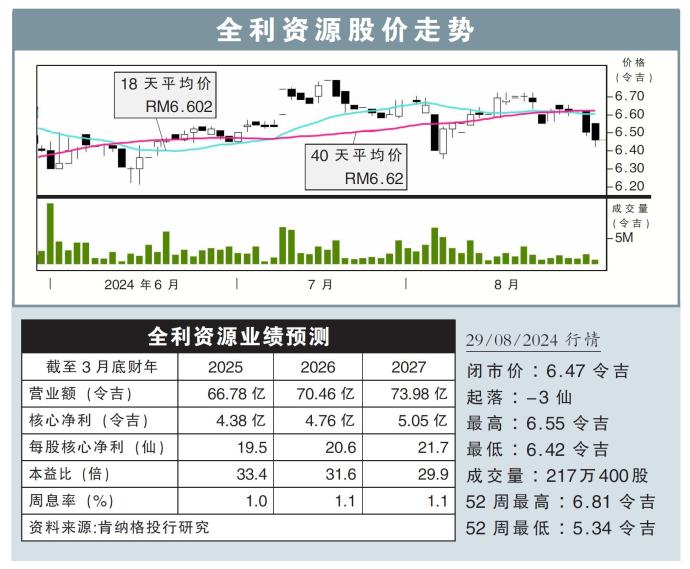 全利资源股价走势29/08/24