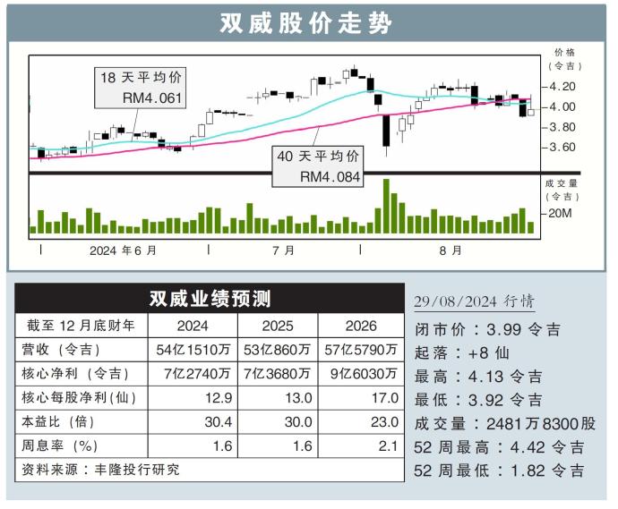 双威股价走势29/08/24