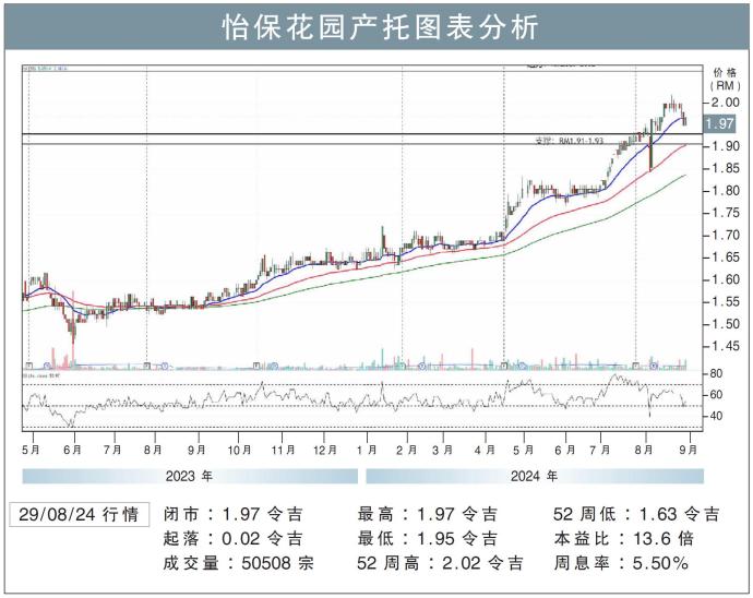 怡保花园产托图表分析