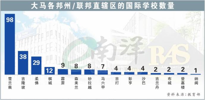 大马各邦州/联邦直辖区的国际学校数量