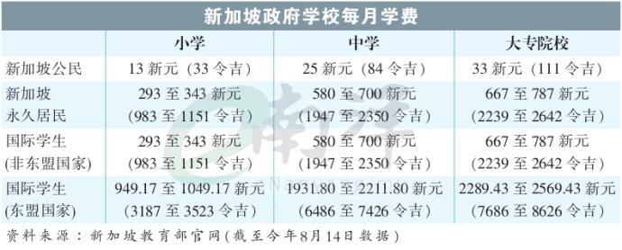 新加坡政府学校每月学费