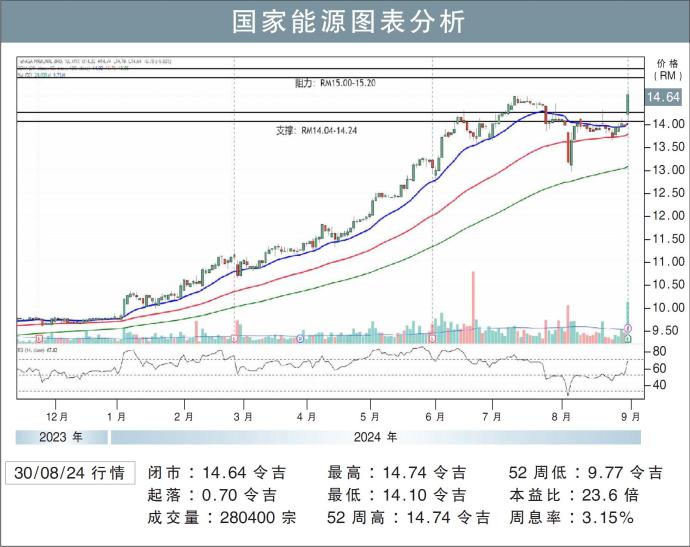 国家能源图表分析