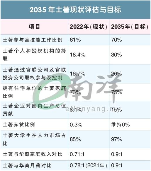 2035年土著现状评估与目标