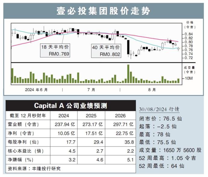 壹必投集团股价走势