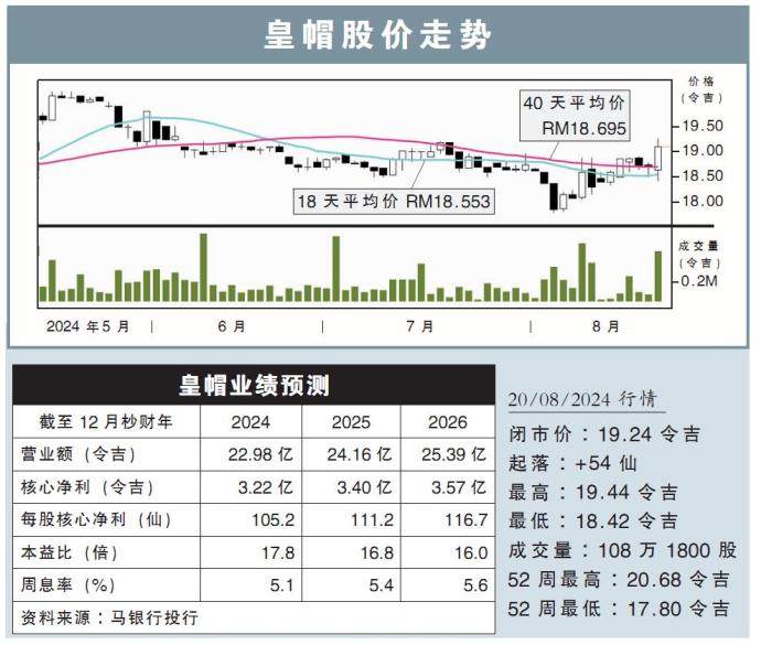 皇帽股价走势