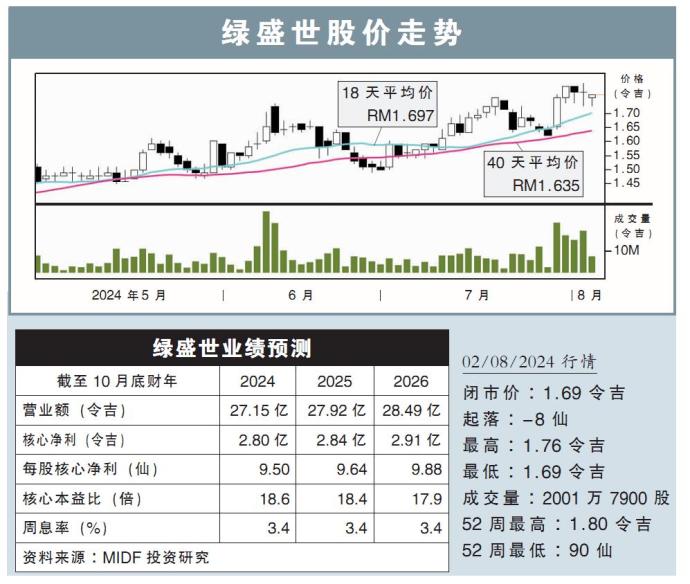 绿盛世股价走势