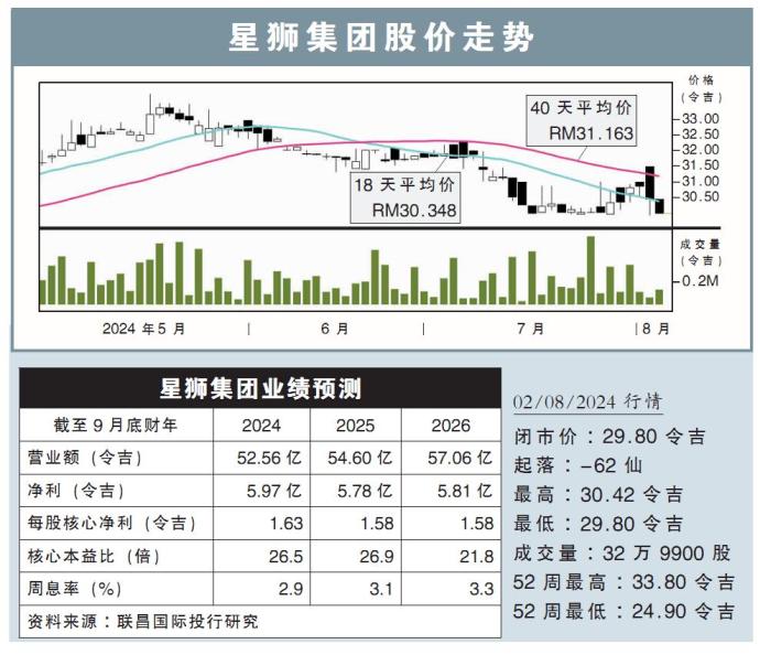 星狮集团股价走势