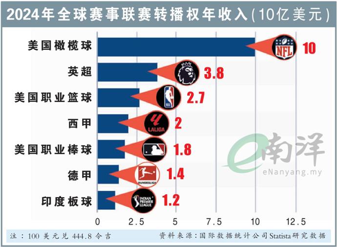 2024年全球赛事联赛转播权年收入