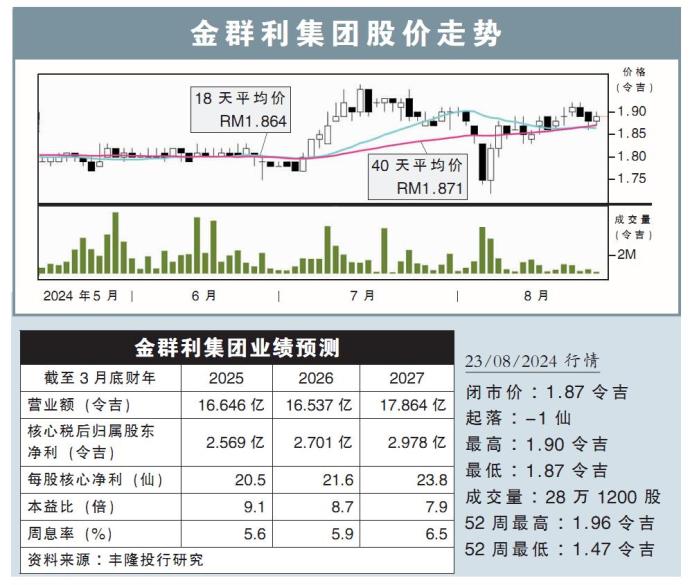 金群利集团股价走势