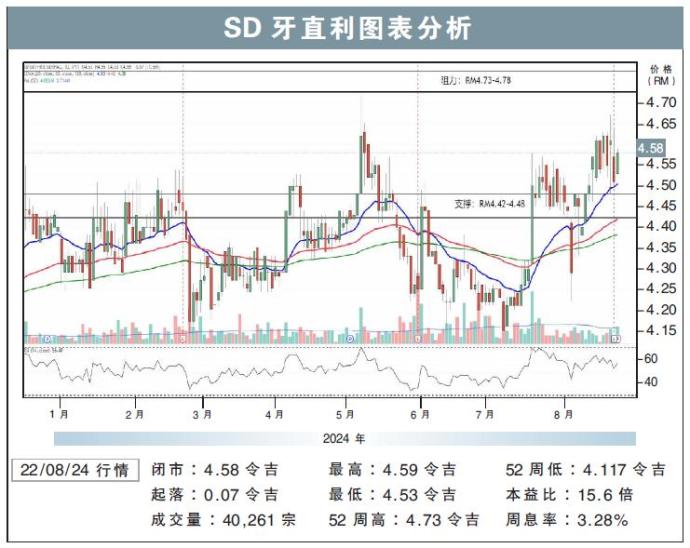 SD牙直利图表分析22/08/24