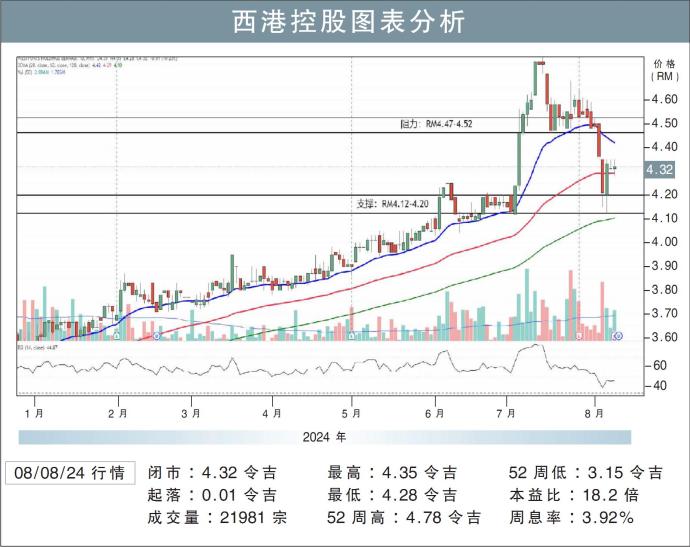 西港控股图表分析