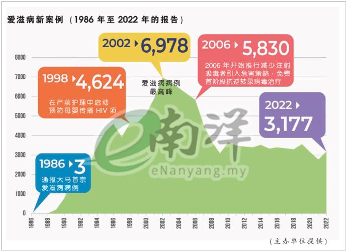 爱滋病新案例