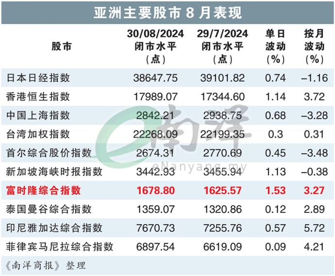 债市火热令吉增值