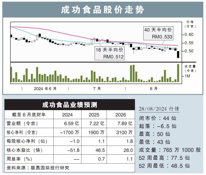 成功食品股价走势