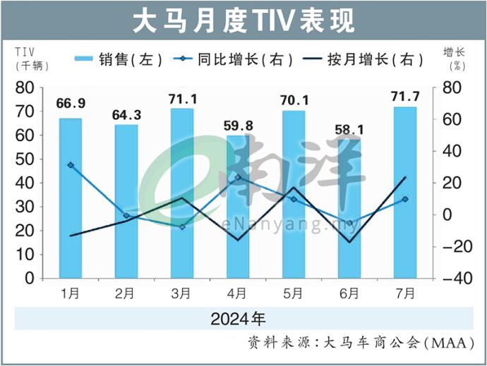 大马月度TIV表现