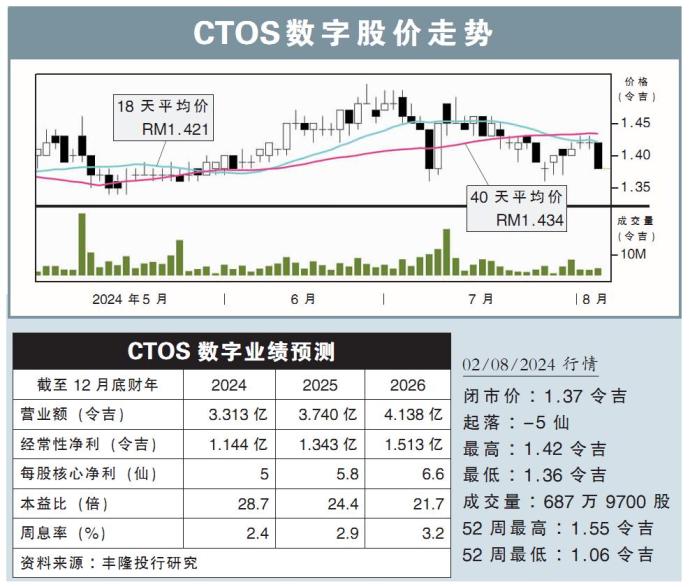 CTOS数字股价走势